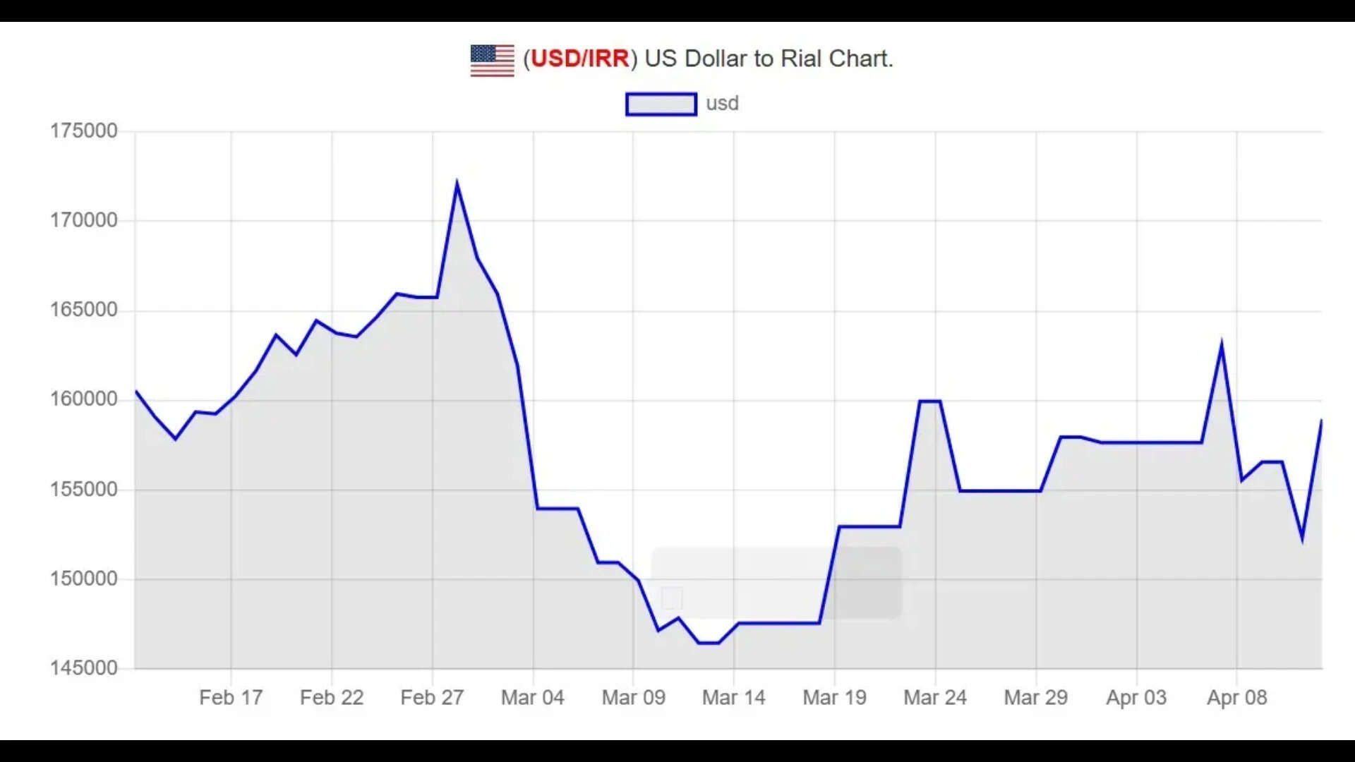 US Dollar vs Rial