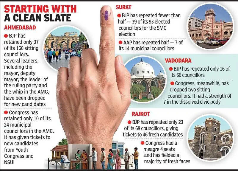Strategy shift for civic polls: Parties in Gujarat opt for debutants to ensure victory
