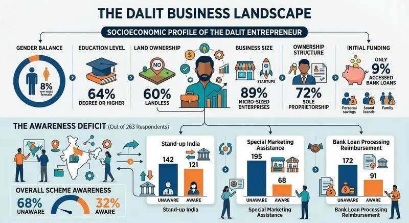 GTU study maps Dalit entrepreneurship in Gujarat