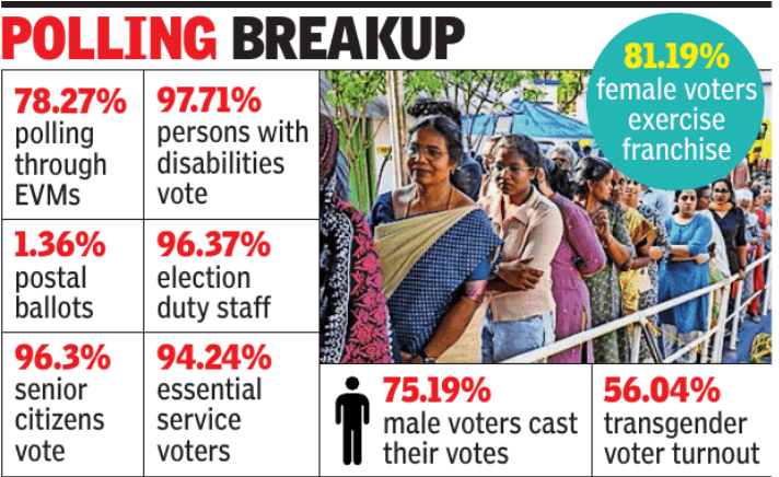 Kerala polls