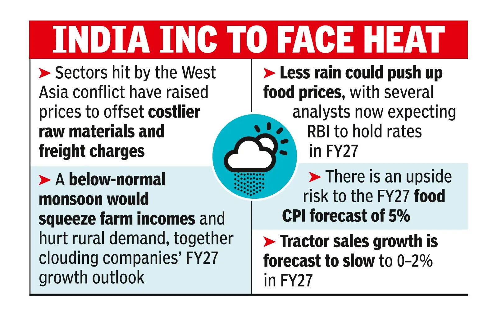 Will consumption slip on oil, monsoon forecast?