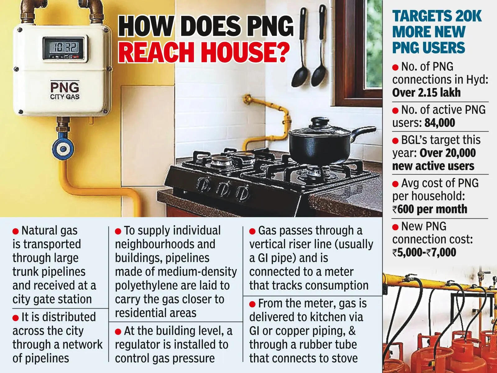 2k consumers opt for piped gas supply in past month