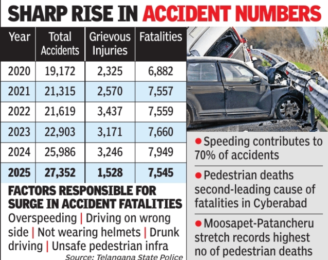 Safety concerns rise as Telangana roads see 20 deaths a day