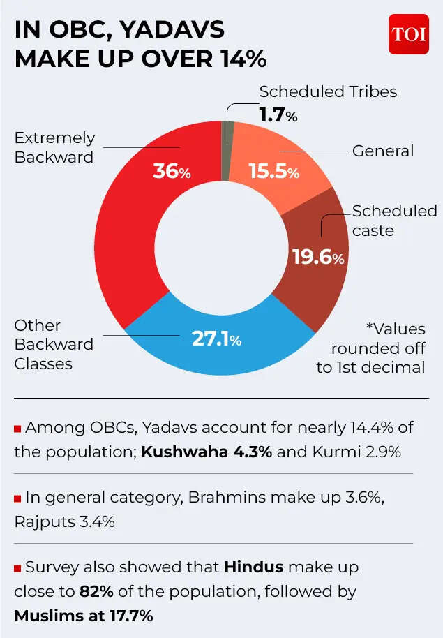 IN OBC, YADAVS MAKE UP OVER 14%