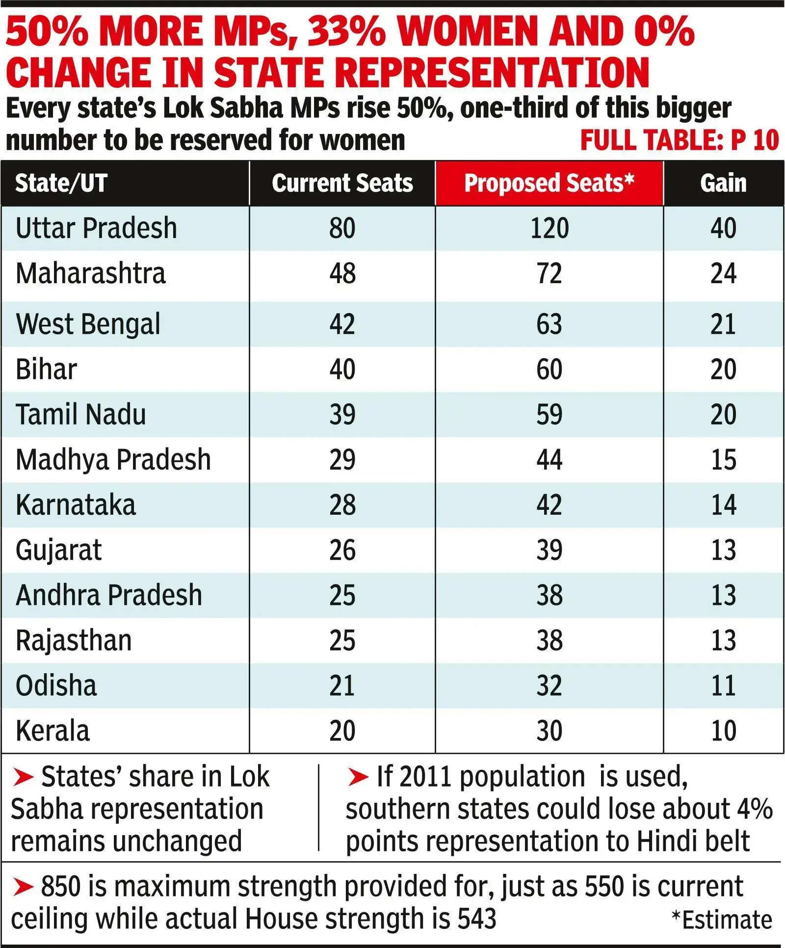 Seats in all states to rise 50%, govt to tell LS today.