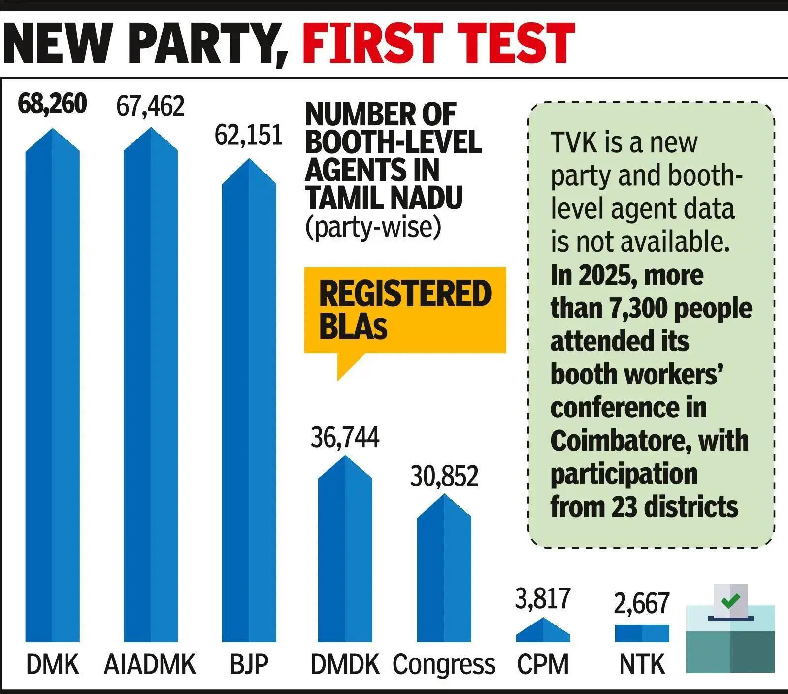 TVK cadres struggle to match campaign of Dravidian majors