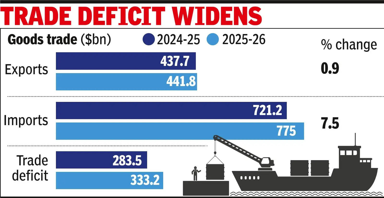 2025-26 में $442 बिलियन का माल निर्यात रिकॉर्ड ऊंचाई पर पहुंच गया