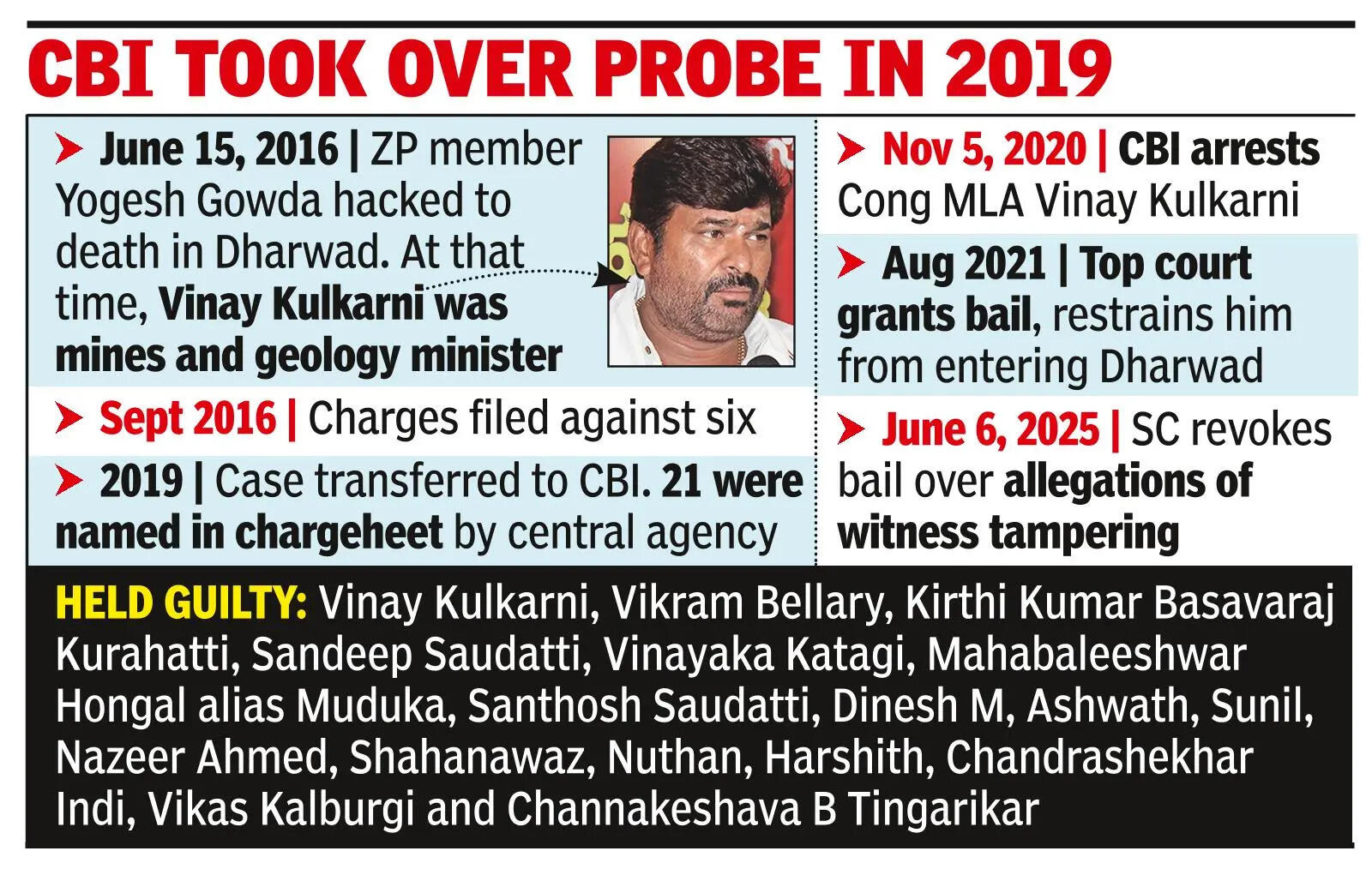 Cong MLA convicted of BJP worker’s murder in Dharwad