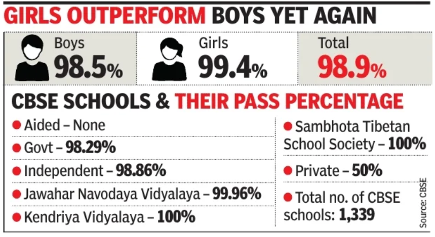 Bengaluru region recorded a 98.9% pass rate in the Class 10 CBSE exams