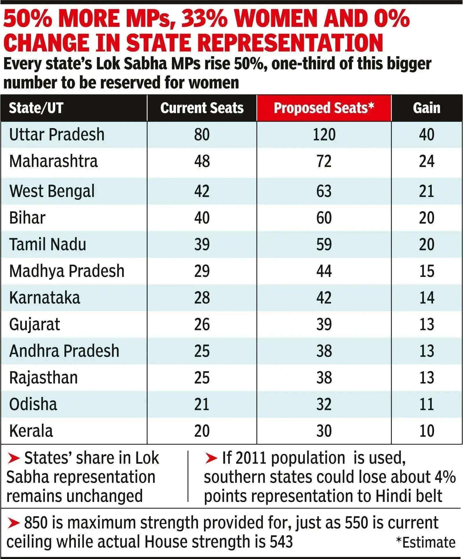 Seats in all states to rise 50%, govt to tell LS today