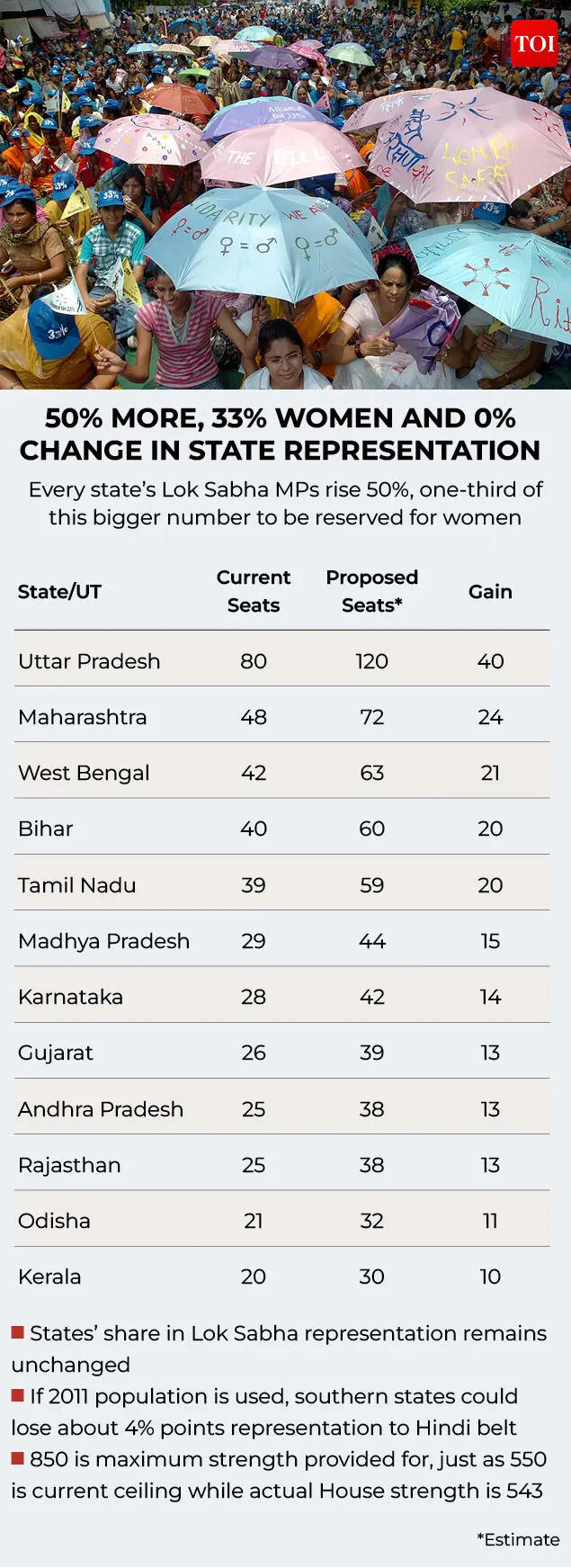 50% વધુ, 33% મહિલાઓ અને રાજ્યના પ્રતિનિધિત્વમાં 0% ફેરફાર