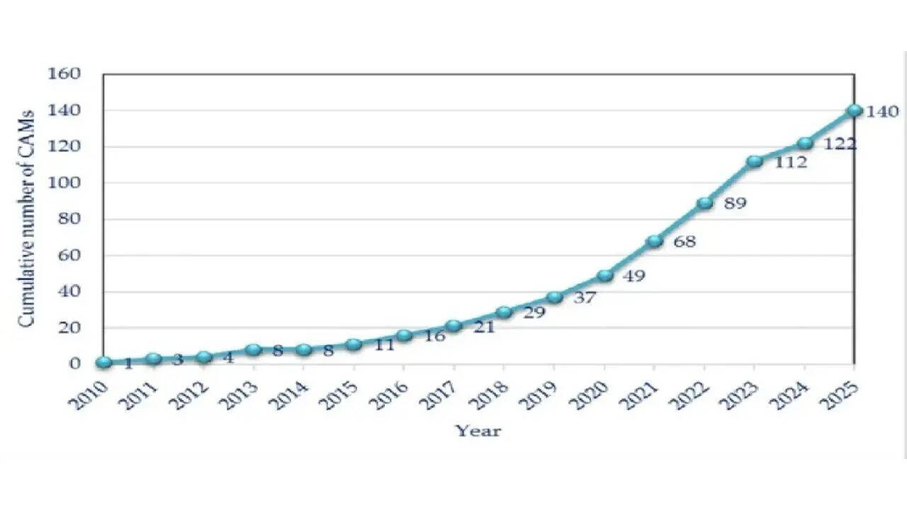 Cumulative number of CAMs performed since 2011