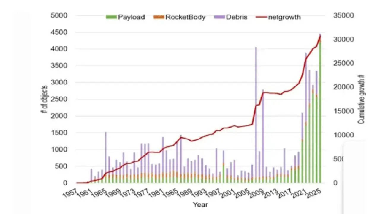 Cumulative growth of space objects (data source: Space-Track catalogue, history of on-orbit satellite fragmentations published by Nasa)