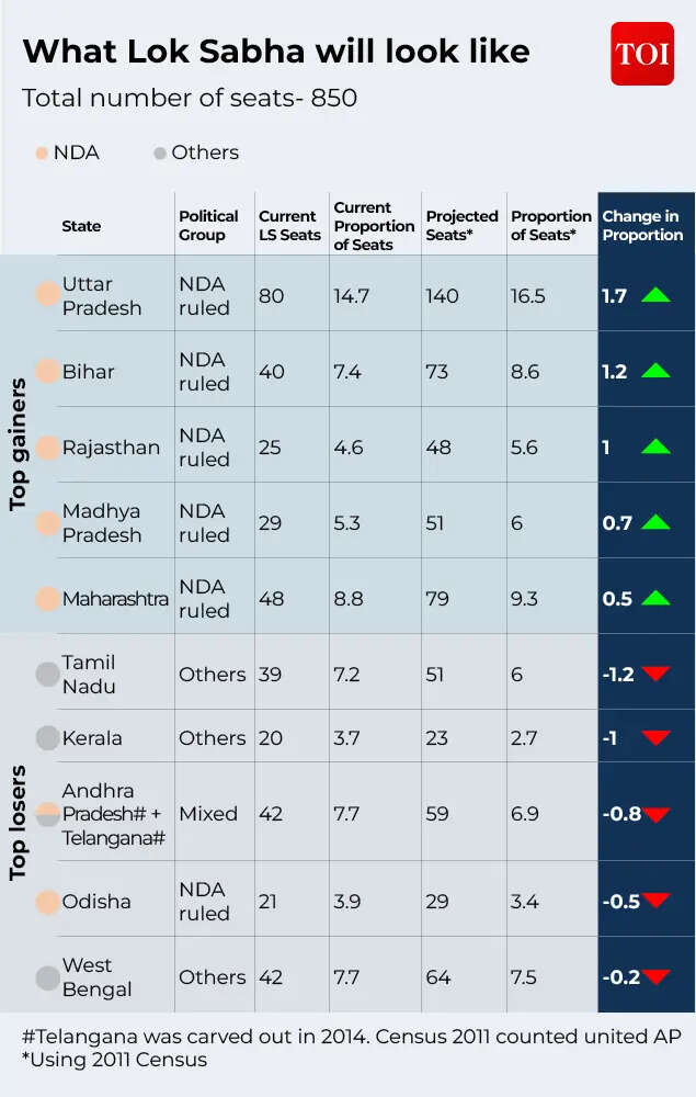 What Lok Sabha will look like