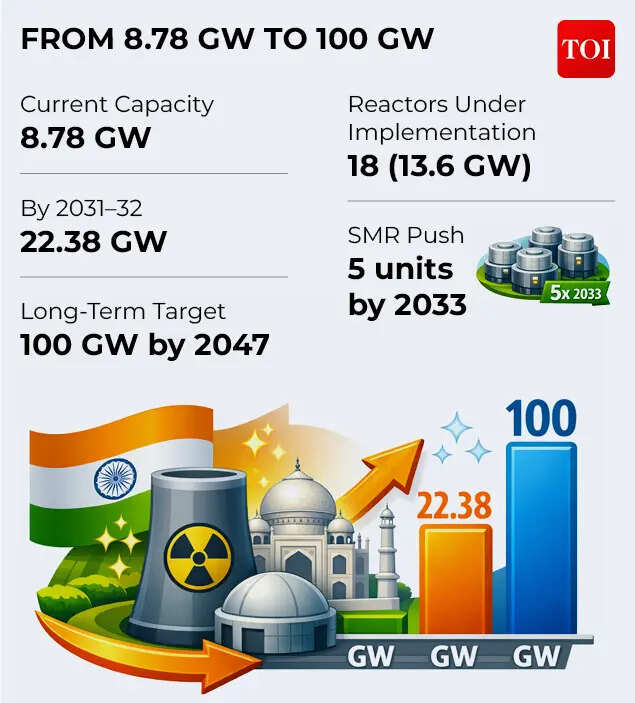 India's nuclear roadmap