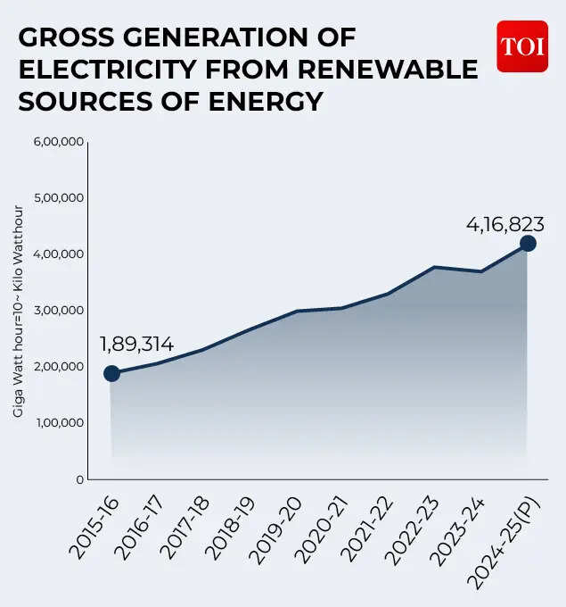 Electricity generated from renewable sources of energy