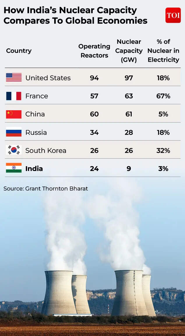 How India’s Nuclear Capacity Compares To Global Economies