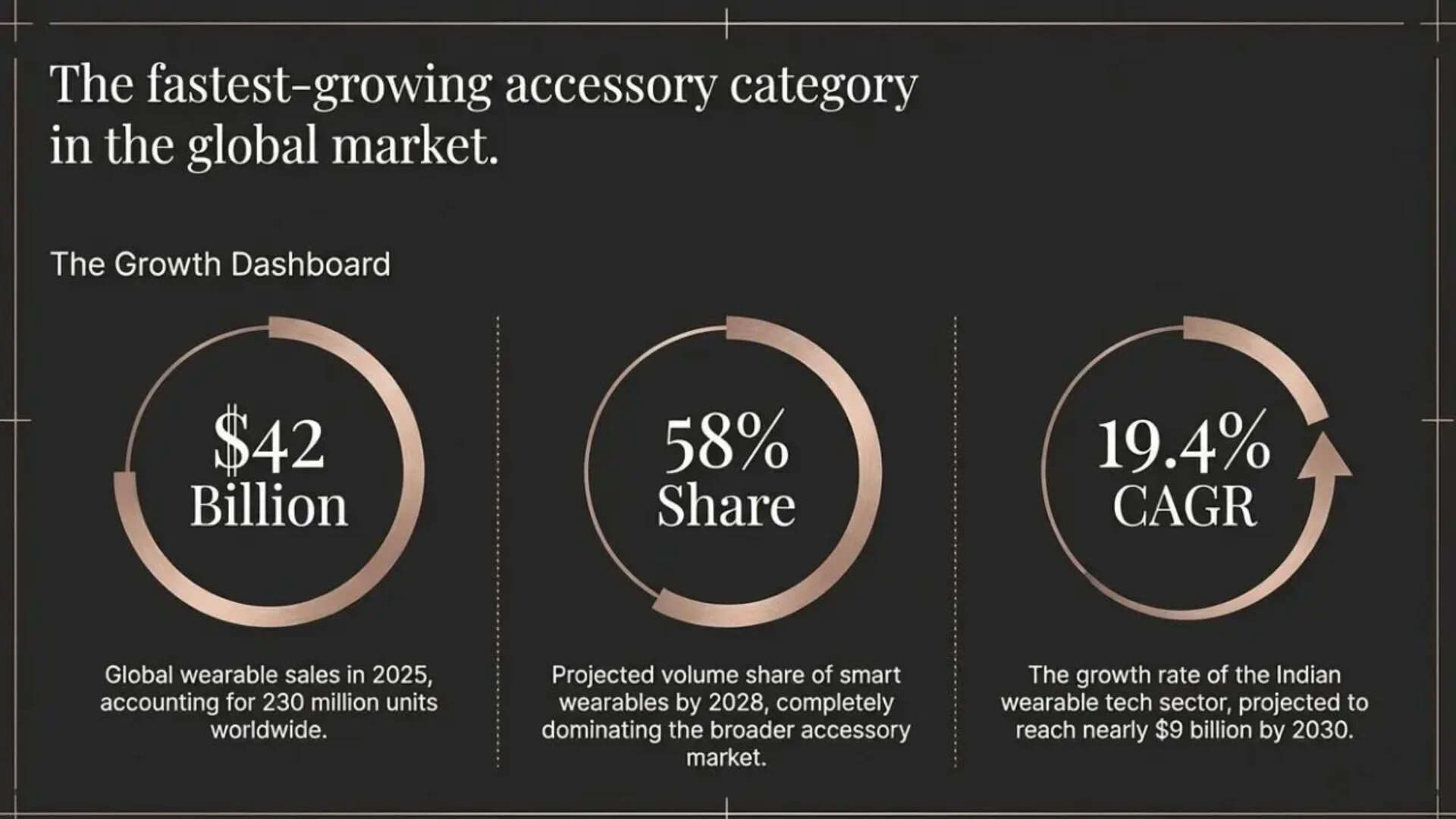 growth of smart wearables <em>​</em>