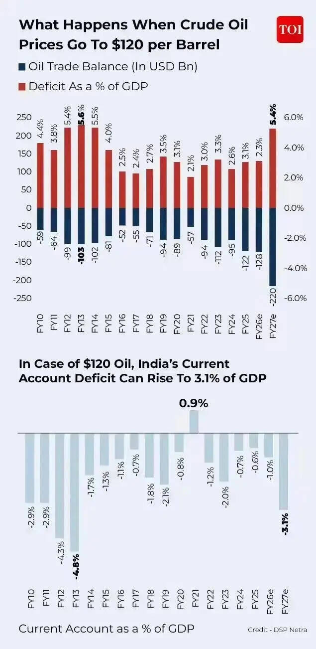 What happens when crude oil prices go to $120 per barrel