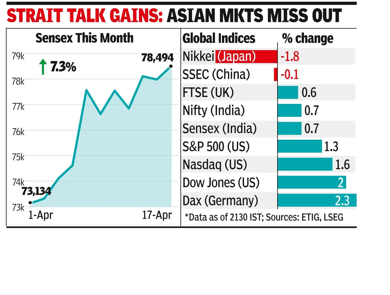 Global mkts rally as Iran opens shipping channel