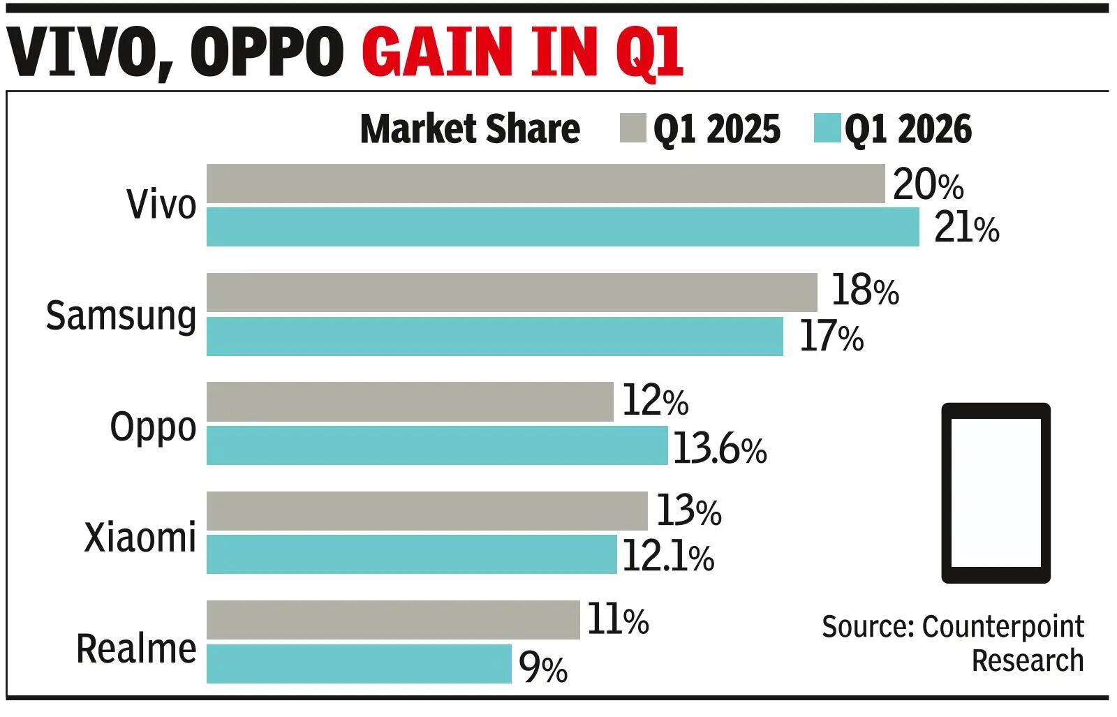 Smartphone sales see weakest qtr in 6 years