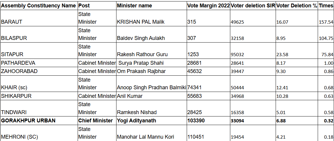 UP ministers with marginal wins in 2022 see sharpest voter cut after SIR