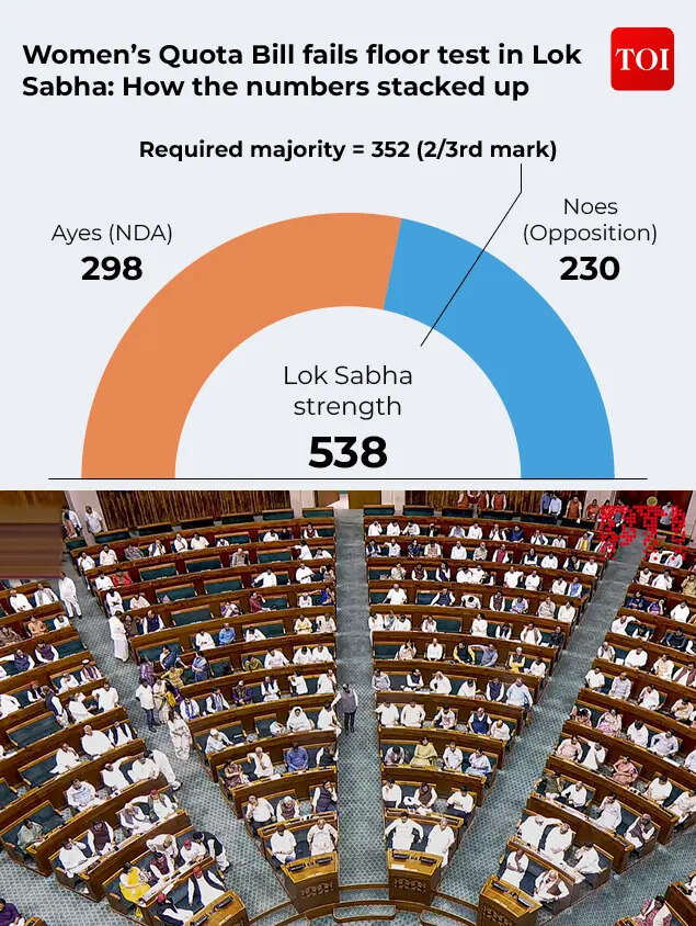 Women’s Quota Bill fails floor test in Lok Sabha- How the numbers stacked up