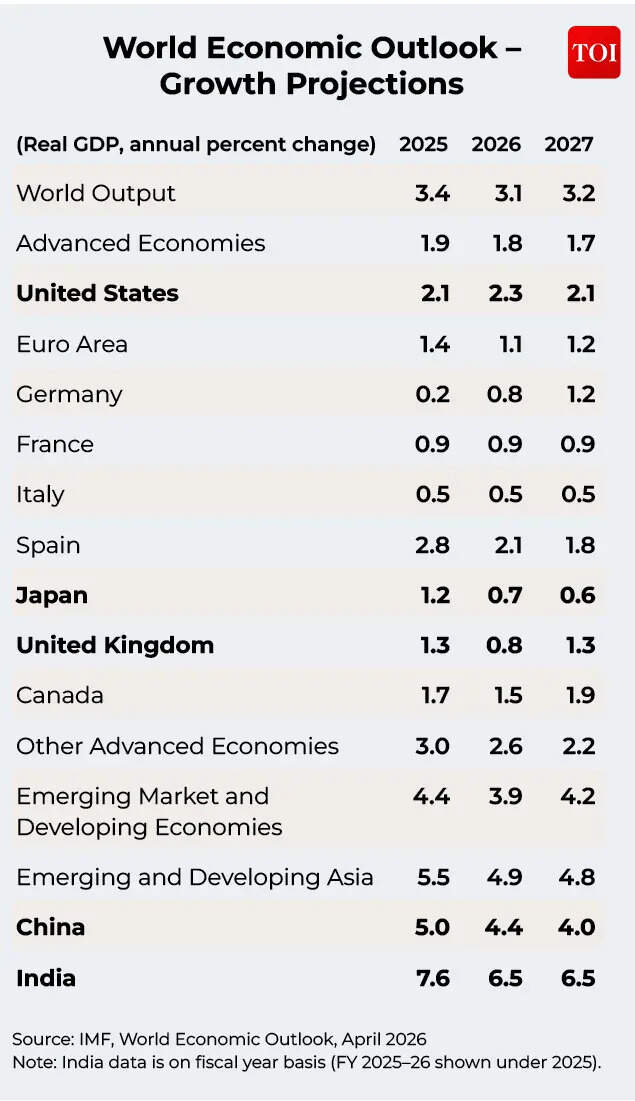 International Monetary Fund: World Economic Outlook – Growth Forecast
