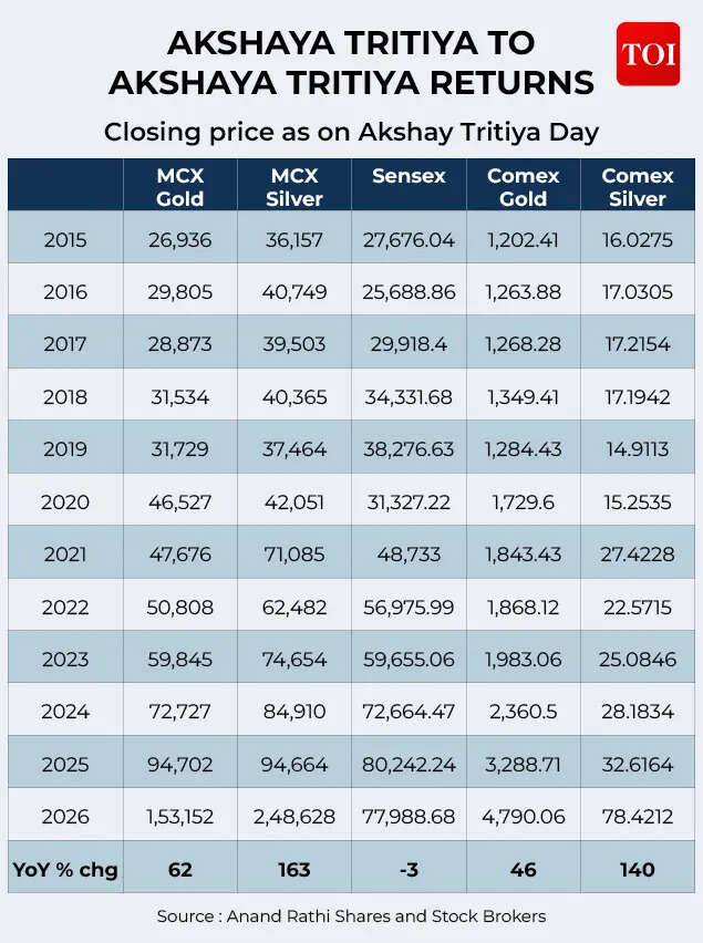 Akshay Tritiya To Akshay Tritiya: price change