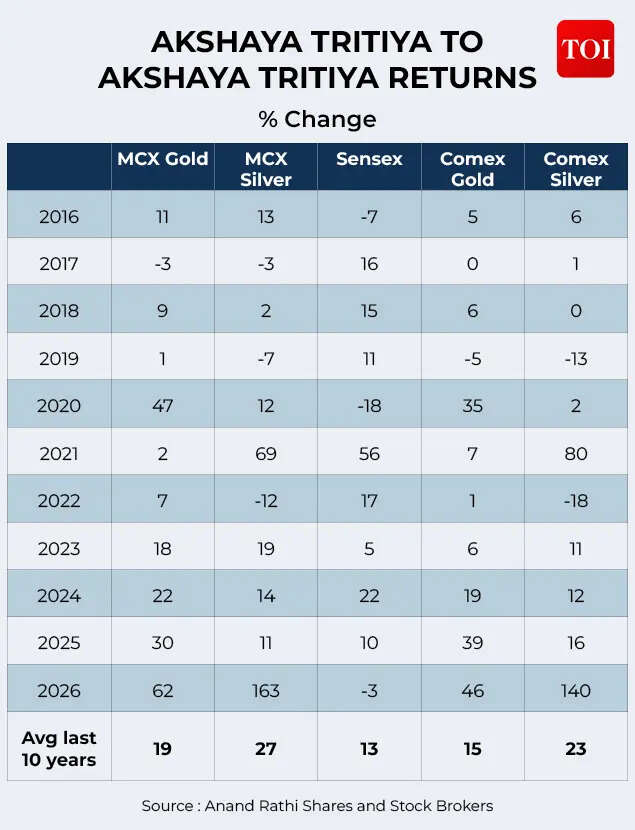 Akshay Tritiya To Akshay Tritiya Returns in Percentage Terms