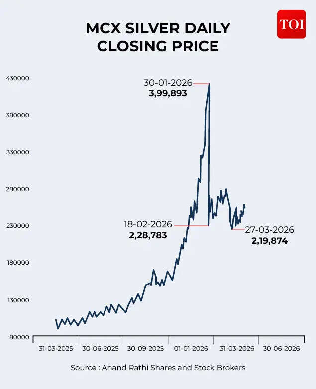 MCX Silver Price Movement Over A Year