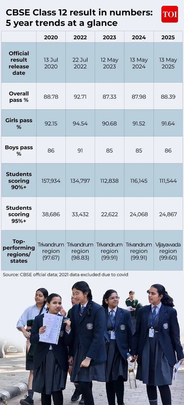 CBSE Class 12 result: 5 year trends