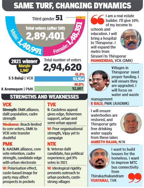 Caste matrix a tie; neutral votes will decide Thiruporur