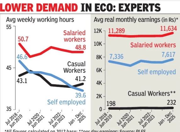 ‘Indians working less post Covid, real earnings flat’