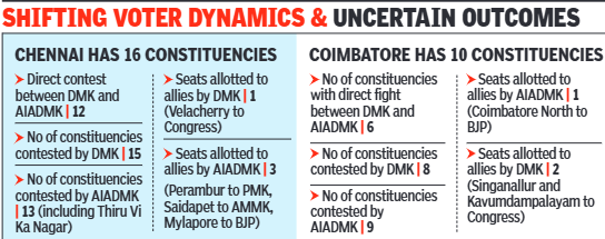DMK under pressure in Chennai, but gains ground in Coimbatore