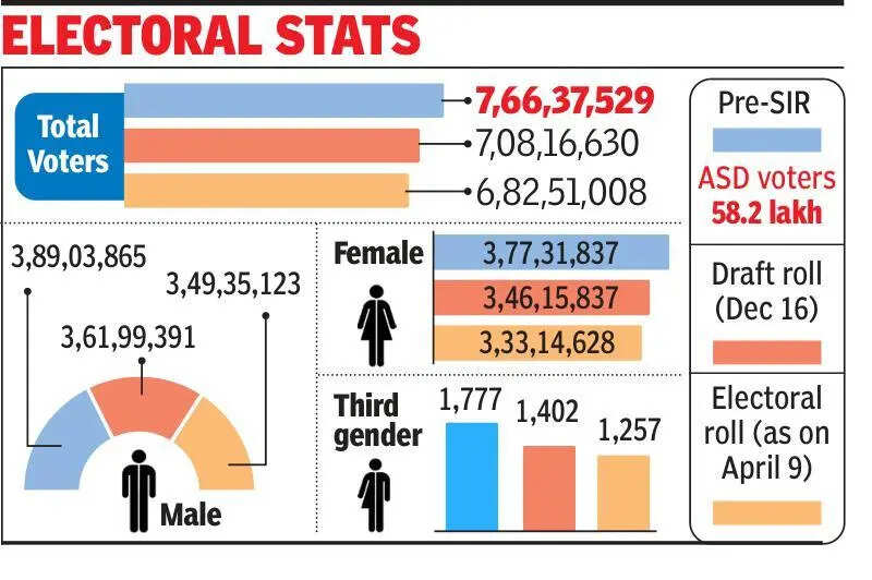Electoral stats