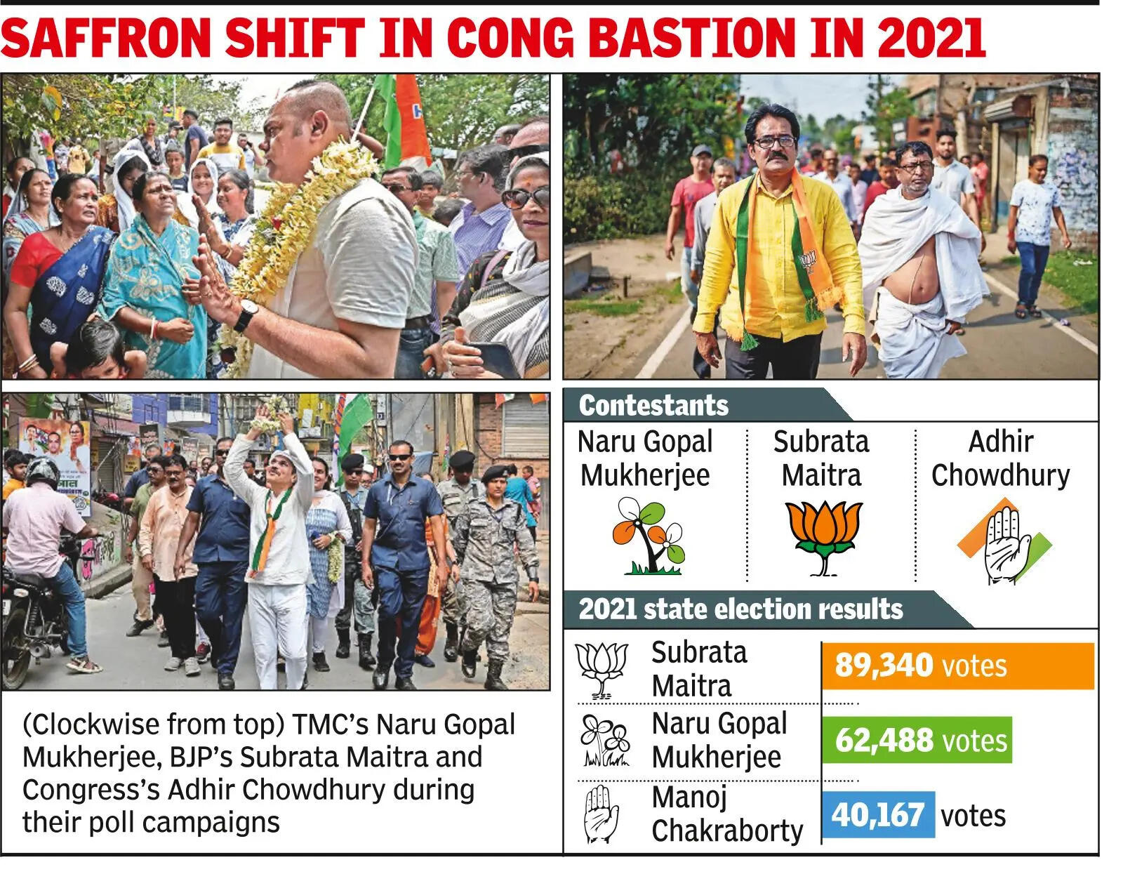 Saffron shift in Congress Bastion in 2021