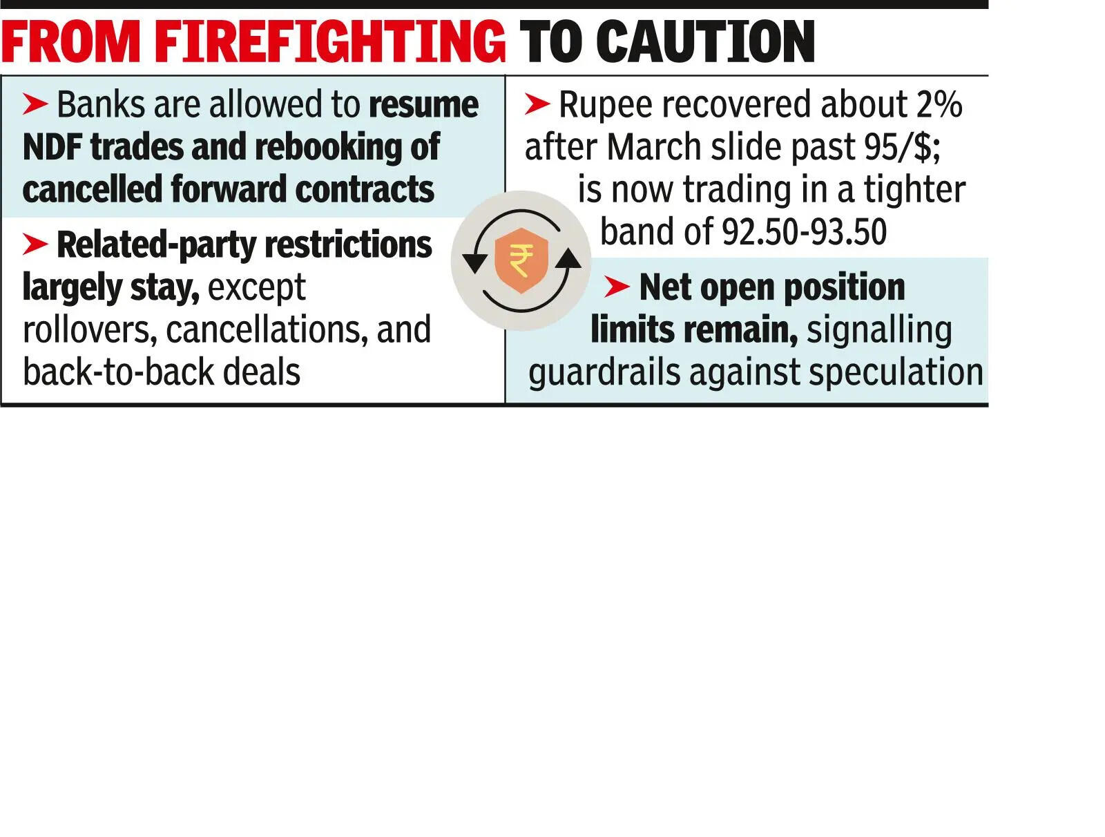 RBI partially rolls back curbs on rupee derivative trades