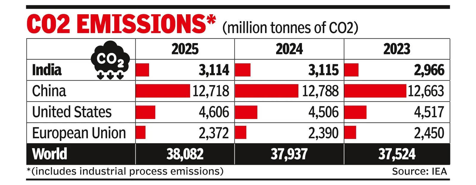 Showers and sunshine tame India’s emissions