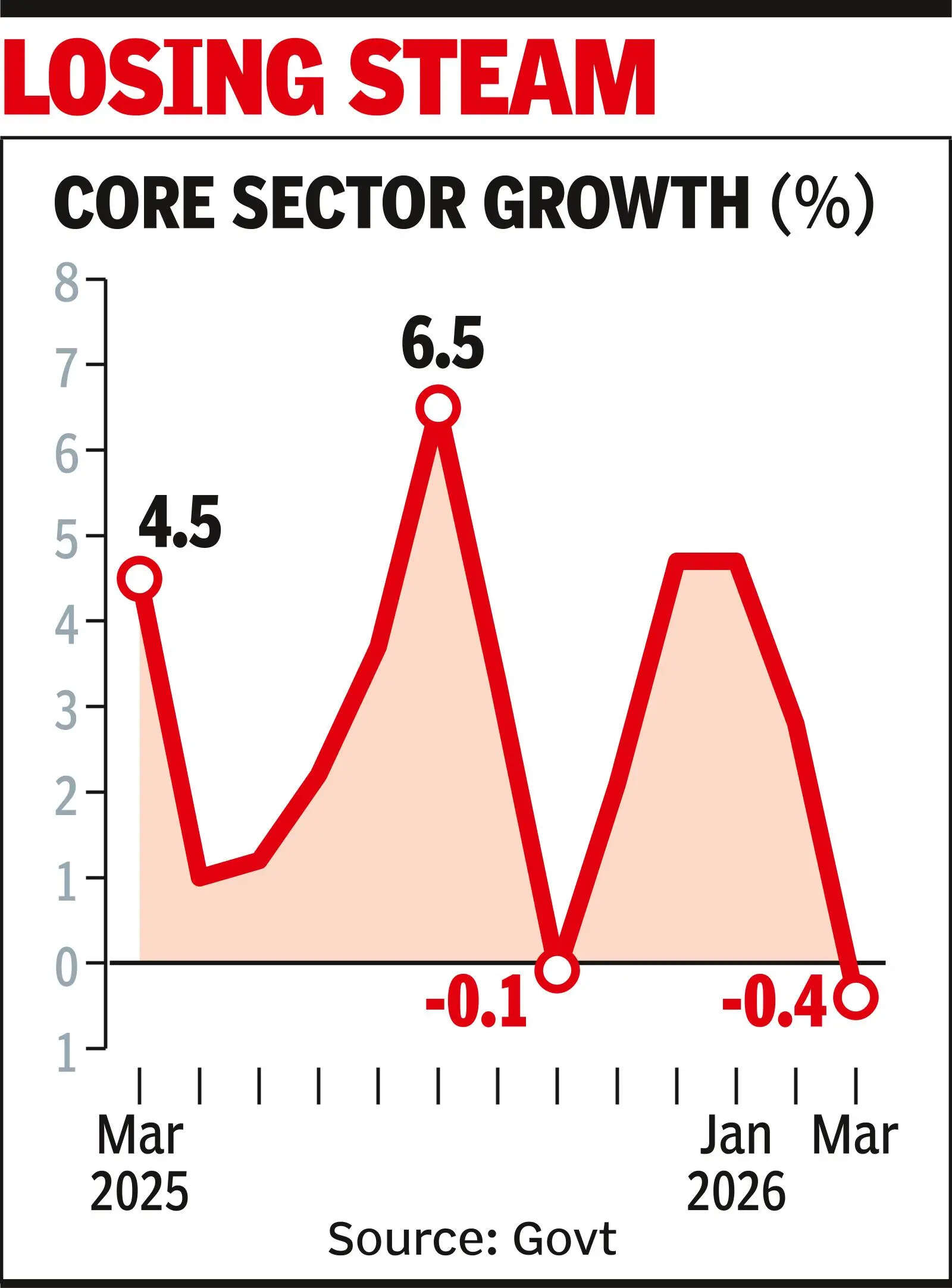 Core sector output contracts in March on West Asia war