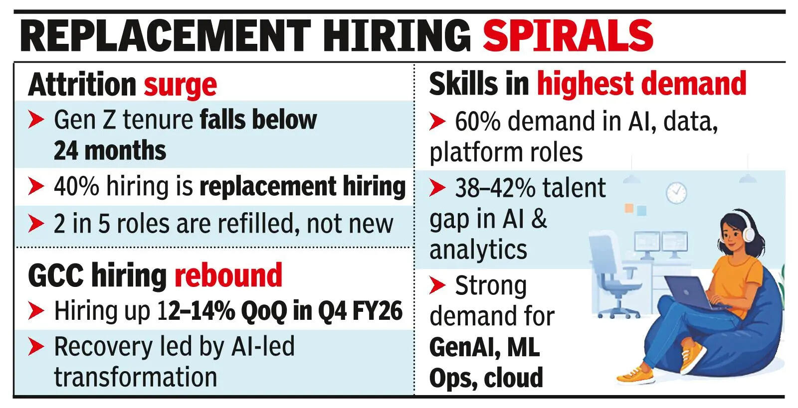 Gen Z churn fuels GCC backfilling surge: Report