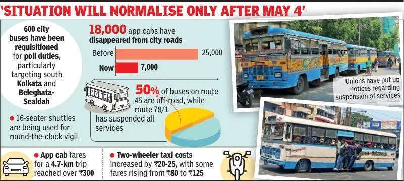 Buses and app cabs requisitioned for poll duty, commuters left in the lurch