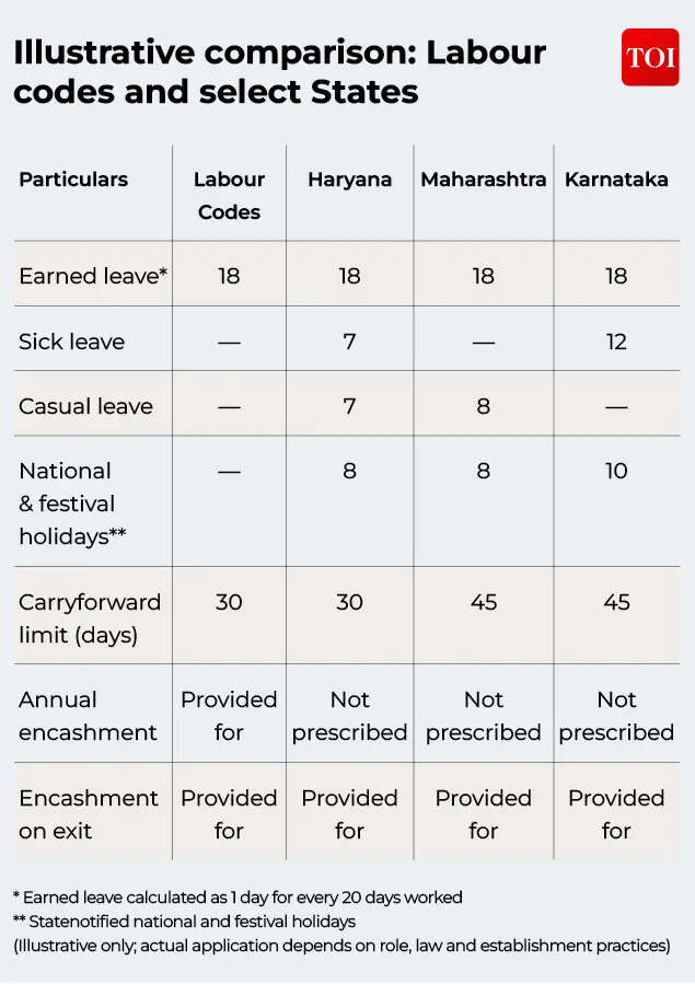Comparison - Labour  codes and select States