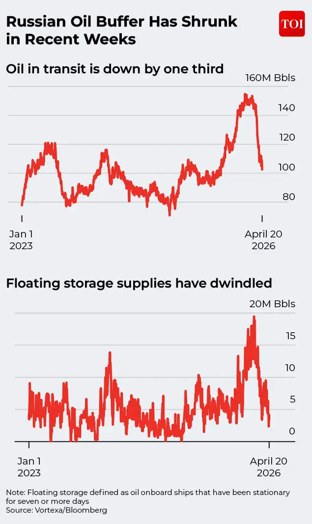 Russian Oil Buffer Shrinks