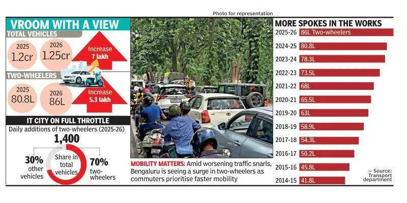 Bengaluru may have 1cr 2-wheelers by 2029