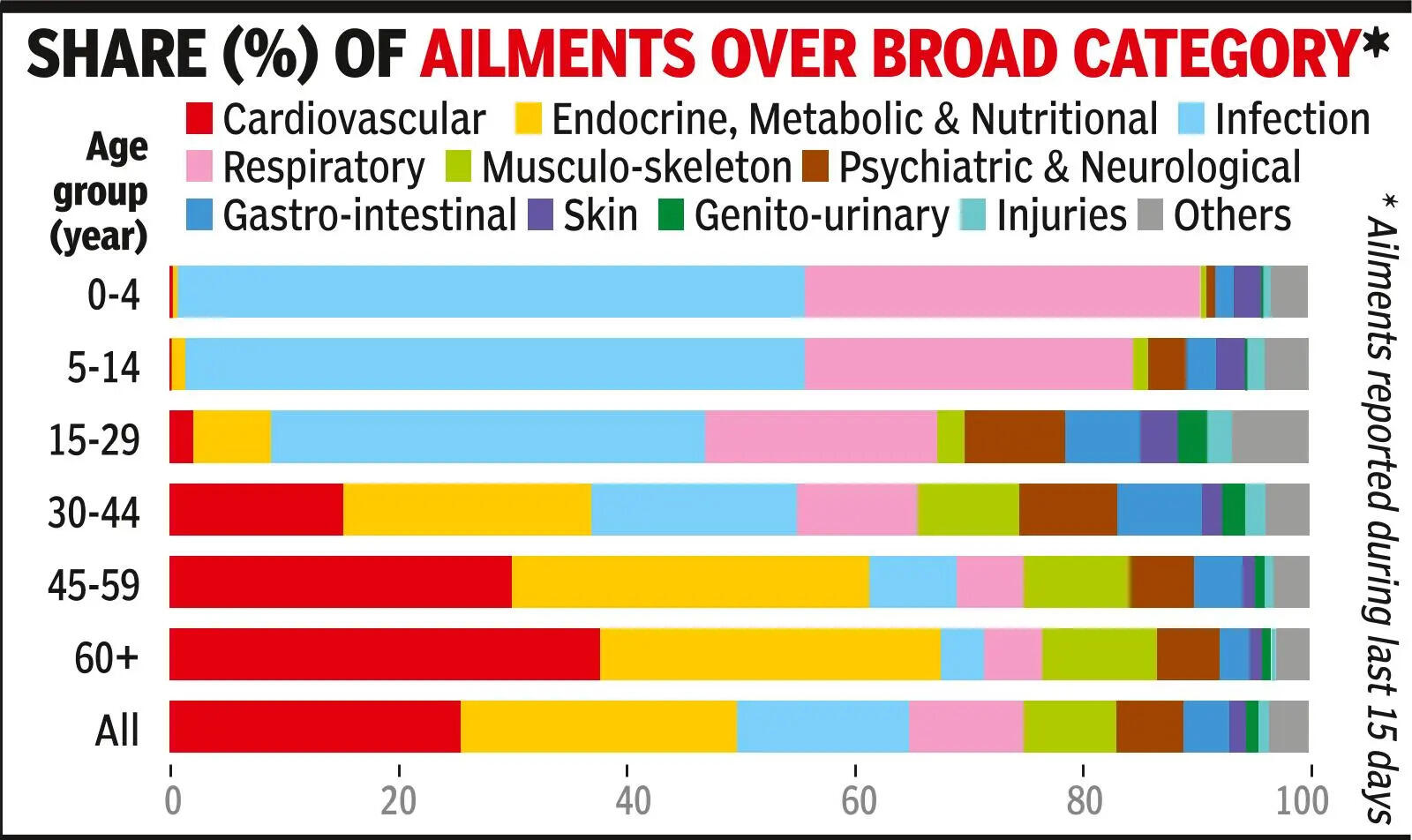 Lifestyle diseases surge in India, infectious ailments fall: Survey