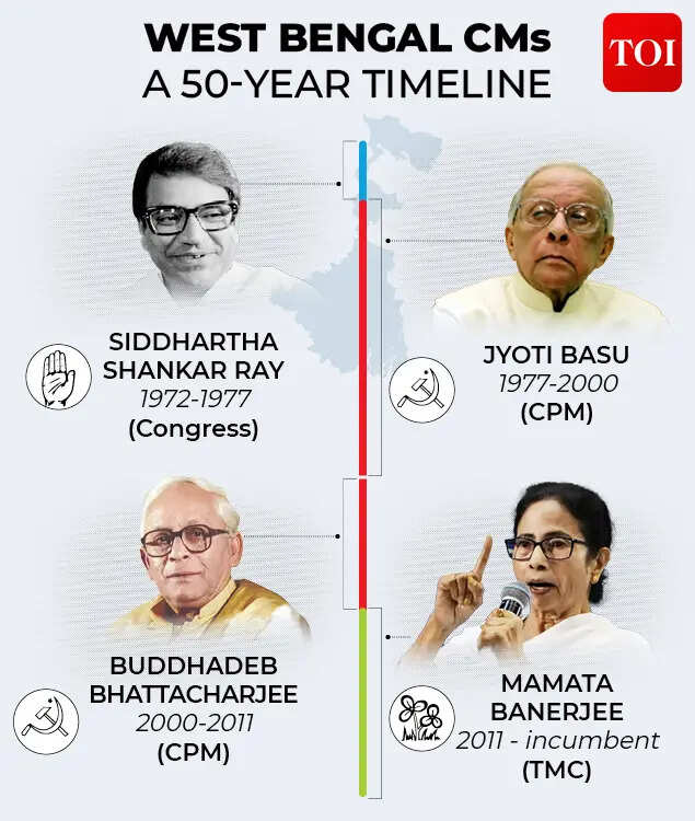 West Bengal CMs in last 50 years