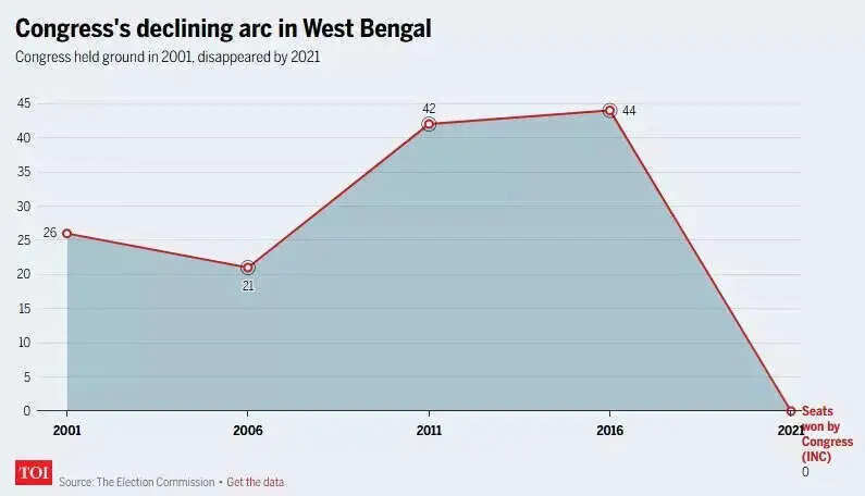 Congress' declining arc in Bengal