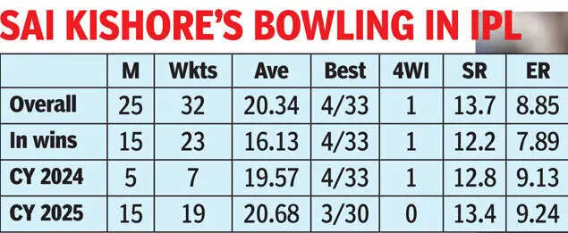 Sai Kishore plays in IPL