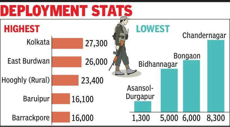 2.3 L CAPF personnel in phase 2, Kol to get 27,300